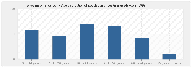 Age distribution of population of Les Granges-le-Roi in 1999